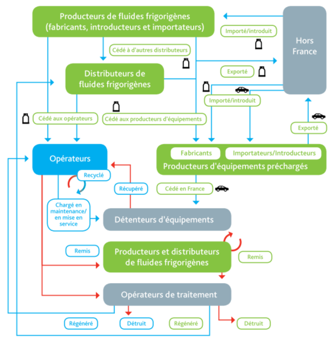 QUALICLIMAFROID : Organisation du secteur (source ADEME) QUALICLIMAFROID : Organisation du secteur (source ADEME)